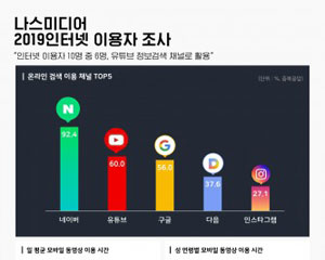 유튜브의 힘, 동영상 콘텐츠 영역에서 검색 영역까지 확대